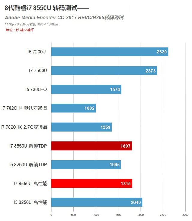 4核8线程PK标压HQ!8代酷睿i7 8550U测试