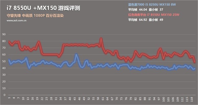 4核8线程PK标压HQ!8代酷睿i7 8550U测试