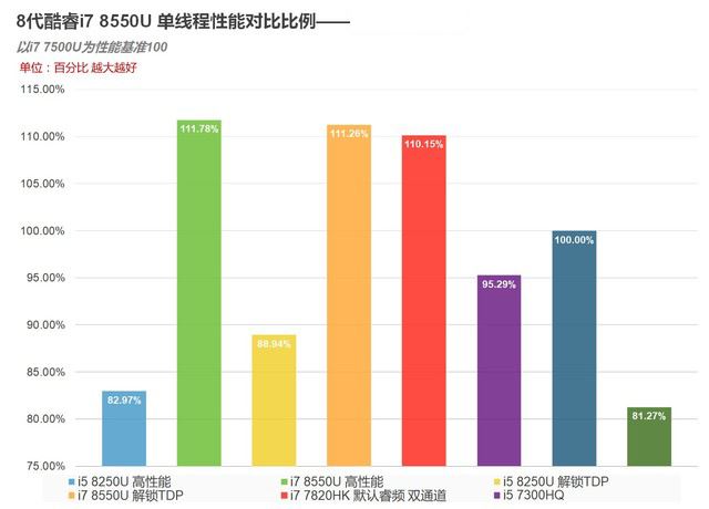 4核8线程PK标压HQ!8代酷睿i7 8550U测试
