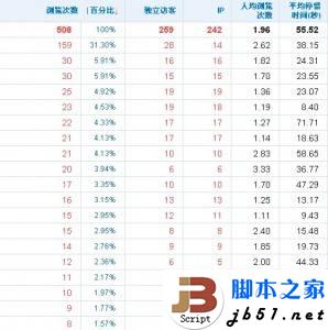 网站访客的停留时间