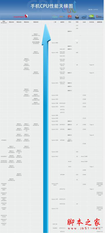 2017年手机处理器最新排名: 手机CPU天梯图2017年2月最新版