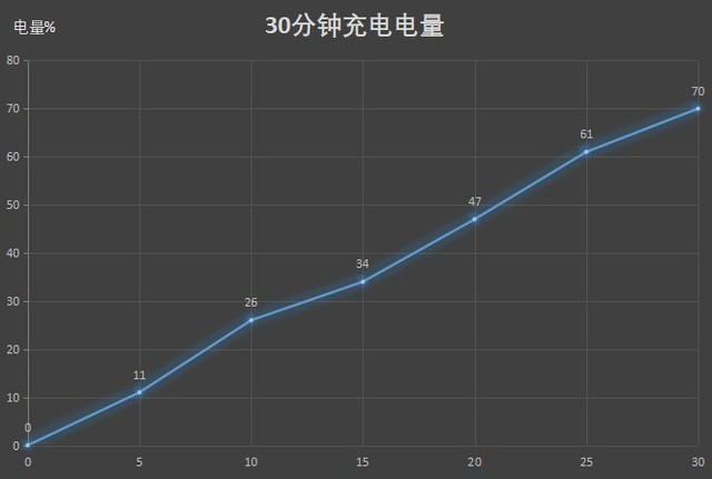 荣耀30 Pro+绝配超级双快充 1小时即可充到100% 