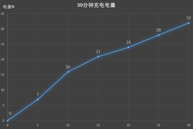 荣耀30 Pro+绝配超级双快充 1小时即可充到100% 
