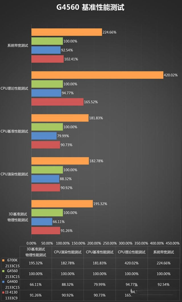 奔腾G4560怎么样 奔腾G4560性能全方位评测图解