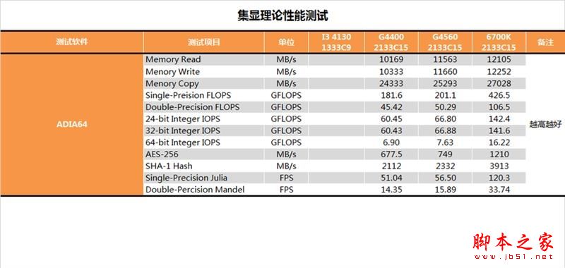 奔腾G4560怎么样 奔腾G4560性能全方位评测图解