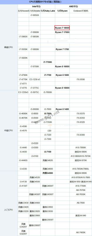 R7 1800X配什么显卡好?AMD Ryzen7 1800X搭配显卡选择推荐攻略