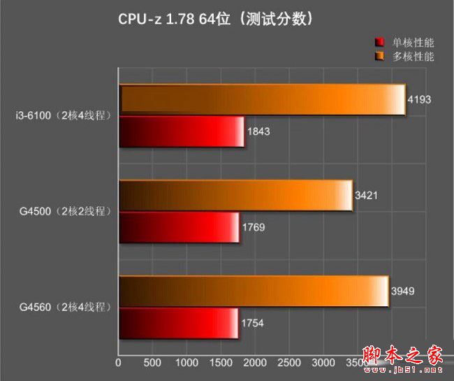 奔腾g4560和i3 6100哪个好?Intel奔腾G4560与i3-6100全面区别对比评测图解