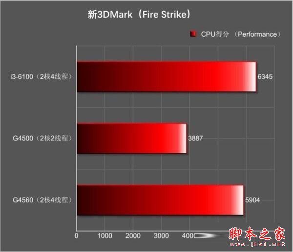 奔腾g4560和i3 6100哪个好?Intel奔腾G4560与i3-6100全面区别对比评测图解