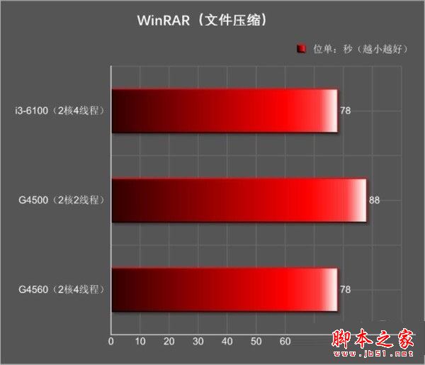 奔腾g4560和i3 6100哪个好?Intel奔腾G4560与i3-6100全面区别对比评测图解