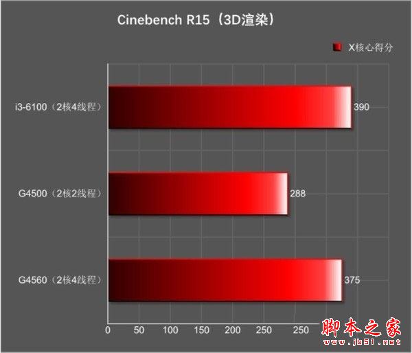 奔腾g4560和i3 6100哪个好?Intel奔腾G4560与i3-6100全面区别对比评测图解
