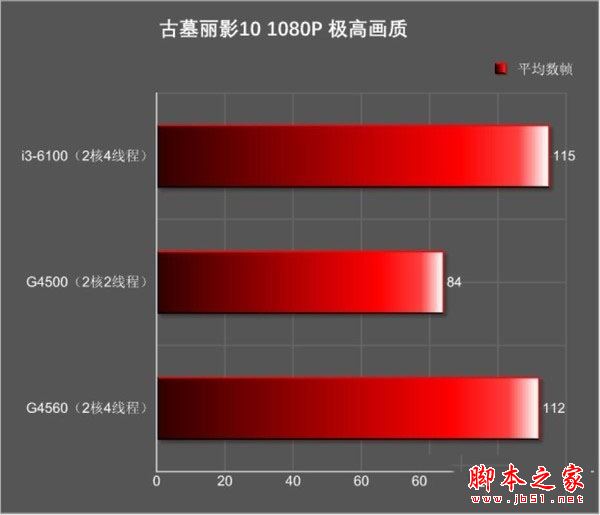 奔腾g4560和i3 6100哪个好?Intel奔腾G4560与i3-6100全面区别对比评测图解