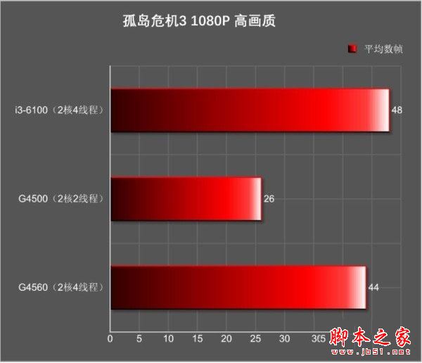 奔腾g4560和i3 6100哪个好?Intel奔腾G4560与i3-6100全面区别对比评测图解