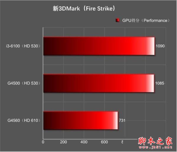 奔腾g4560和i3 6100哪个好?Intel奔腾G4560与i3-6100全面区别对比评测图解