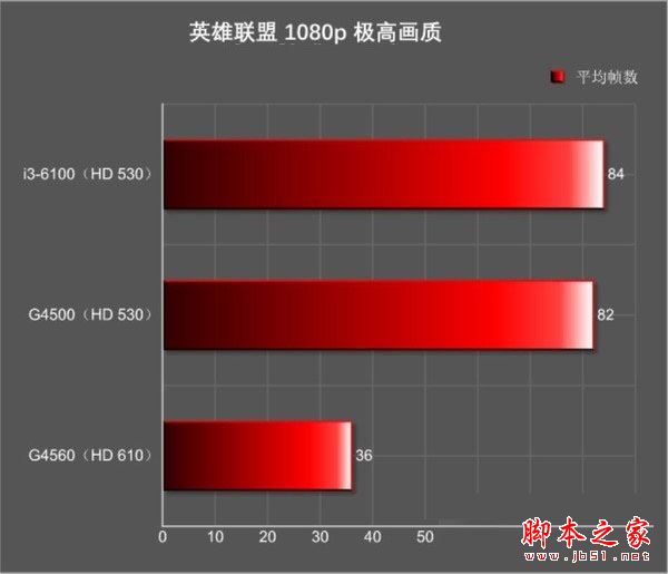 奔腾g4560和i3 6100哪个好?Intel奔腾G4560与i3-6100全面区别对比评测图解