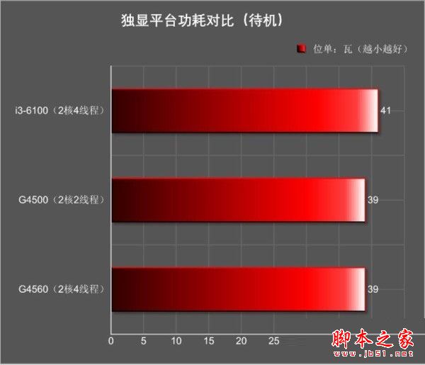 奔腾g4560和i3 6100哪个好?Intel奔腾G4560与i3-6100全面区别对比评测图解