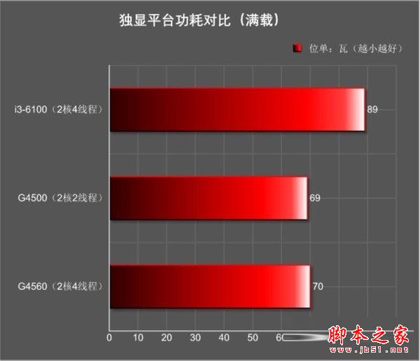 奔腾g4560和i3 6100哪个好?Intel奔腾G4560与i3-6100全面区别对比评测图解