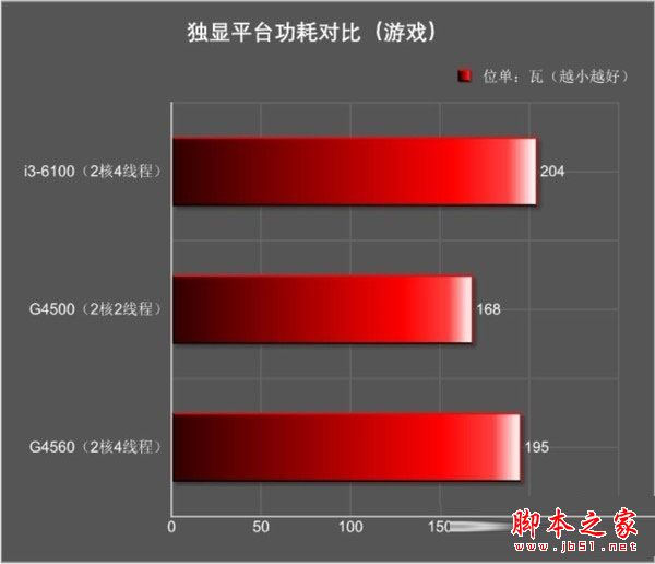 奔腾g4560和i3 6100哪个好?Intel奔腾G4560与i3-6100全面区别对比评测图解