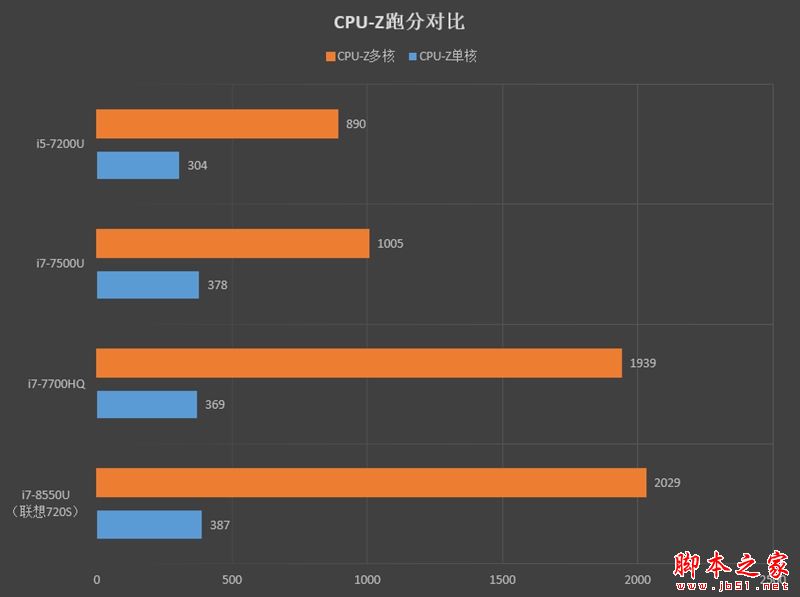 轻薄与性能兼具!联想ideapad 720S笔记本评测:这跑分我服了