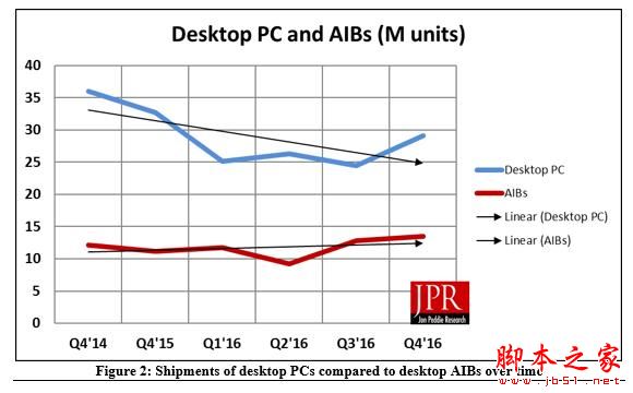 AMD双喜临门:CPU和独显份额纷纷回升