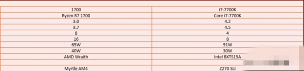 Ryzen7-1700对比i7-7700K游戏跑分测试:Intel依然王道