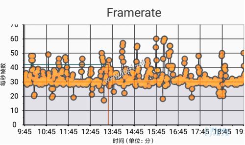 红米Note 4X(高通骁龙625)实时帧率图