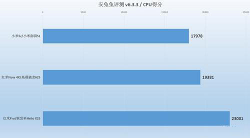 小米澎湃S1处理器好吗?小米澎湃S1处理器对比高通骁龙625/联发科Helio X25