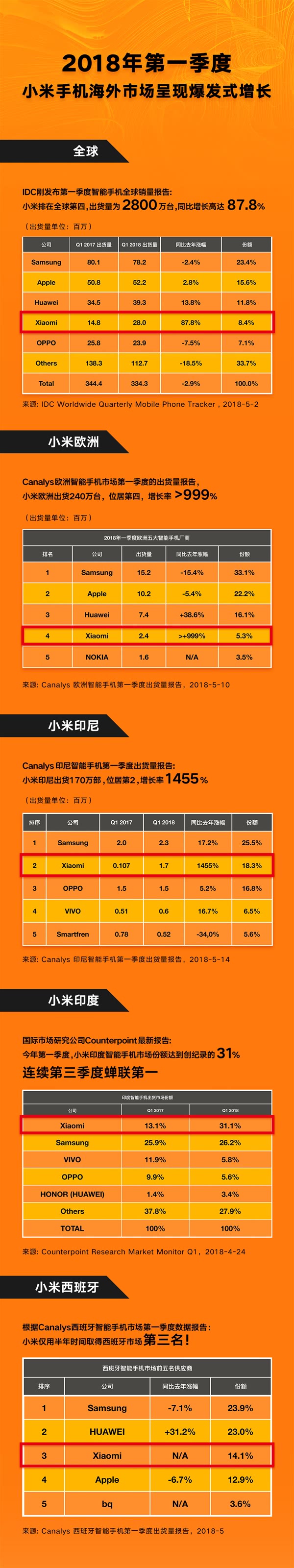 小米手机遍地开发 小米的增长速度让人叹服!