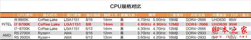 砍掉超线程!Intel i7-9700K深度评测:战平R7 就是太贵