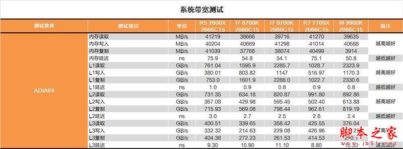 砍掉超线程!Intel i7-9700K深度评测:战平R7 就是太贵