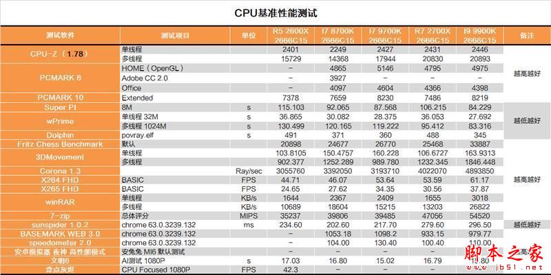 砍掉超线程!Intel i7-9700K深度评测:战平R7 就是太贵