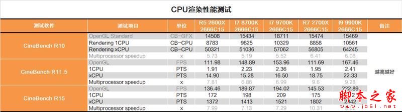砍掉超线程!Intel i7-9700K深度评测:战平R7 就是太贵
