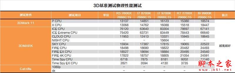 砍掉超线程!Intel i7-9700K深度评测:战平R7 就是太贵