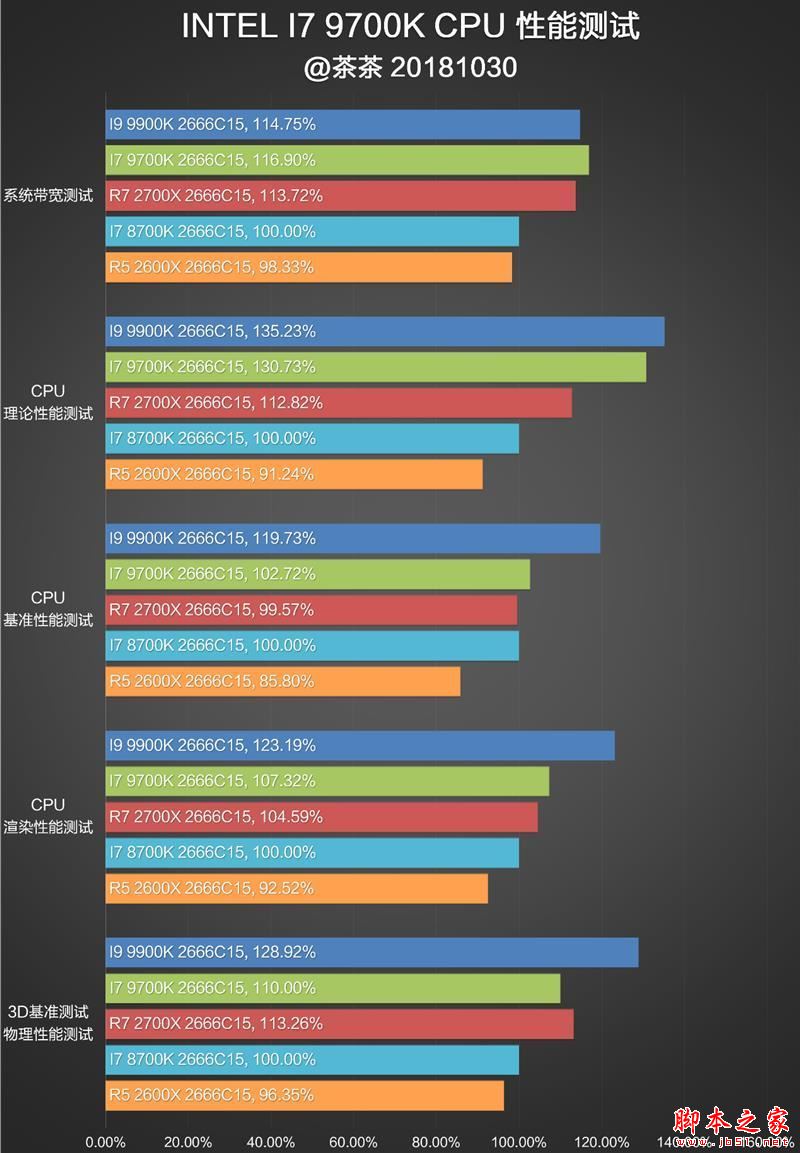 砍掉超线程!Intel i7-9700K深度评测:战平R7 就是太贵