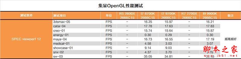 砍掉超线程!Intel i7-9700K深度评测:战平R7 就是太贵