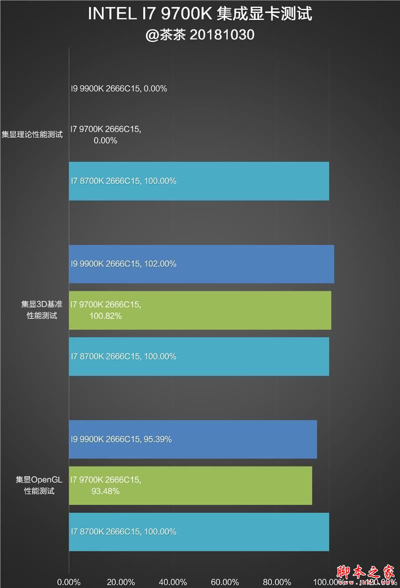 砍掉超线程!Intel i7-9700K深度评测:战平R7 就是太贵
