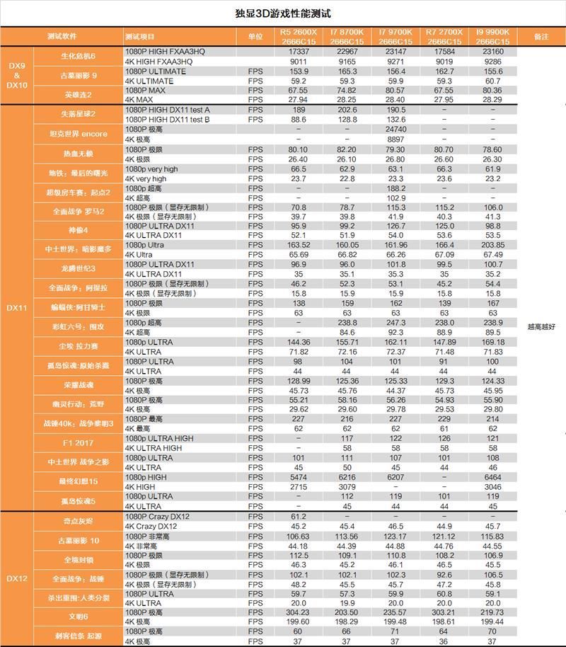 砍掉超线程!Intel i7-9700K深度评测:战平R7 就是太贵