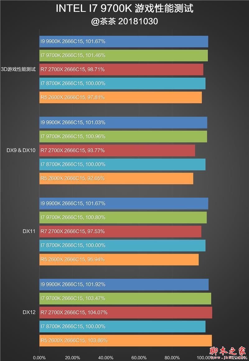 砍掉超线程!Intel i7-9700K深度评测:战平R7 就是太贵