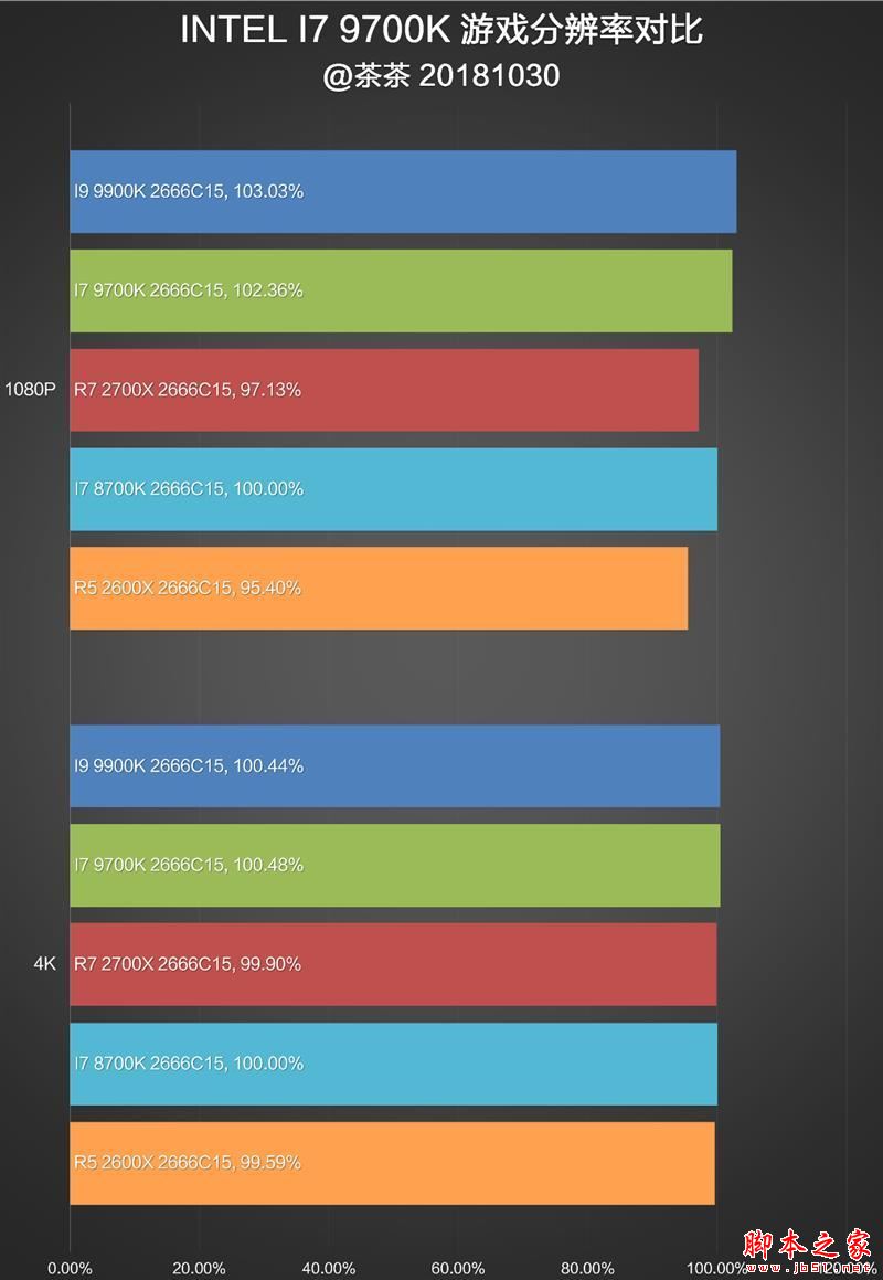 砍掉超线程!Intel i7-9700K深度评测:战平R7 就是太贵