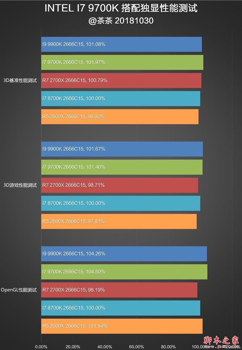 砍掉超线程!Intel i7-9700K深度评测:战平R7 就是太贵