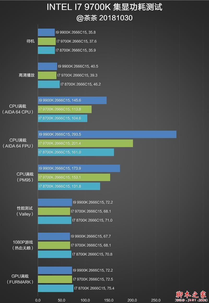 砍掉超线程!Intel i7-9700K深度评测:战平R7 就是太贵