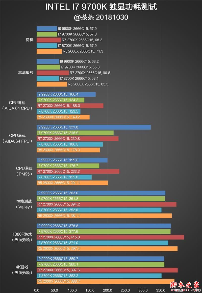 砍掉超线程!Intel i7-9700K深度评测:战平R7 就是太贵