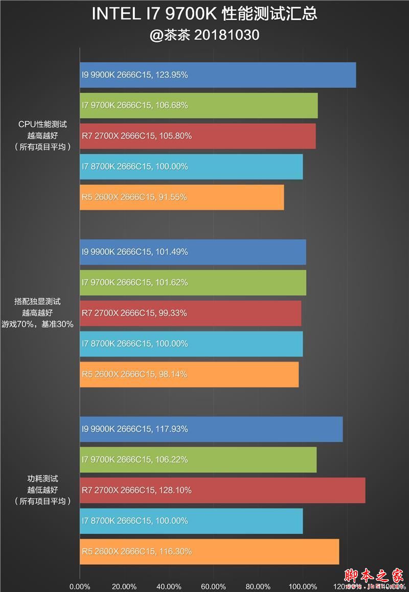 砍掉超线程!Intel i7-9700K深度评测:战平R7 就是太贵