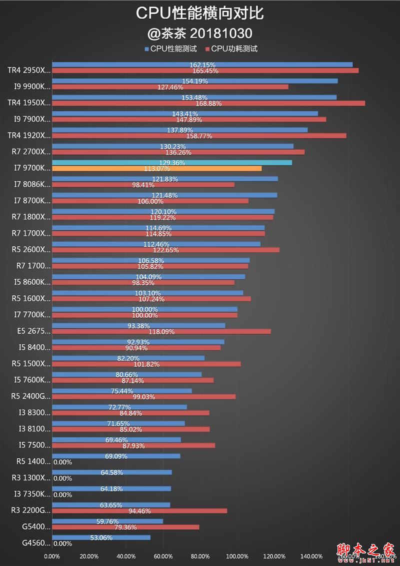 砍掉超线程!Intel i7-9700K深度评测:战平R7 就是太贵
