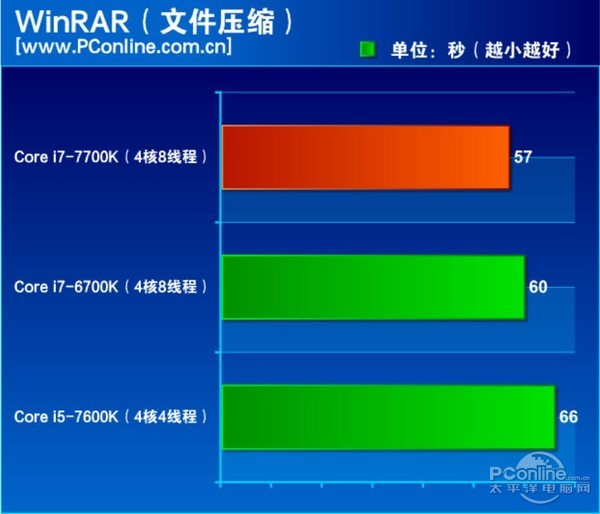 酷睿i7-7700K怎么样 酷睿i7-7700K评测