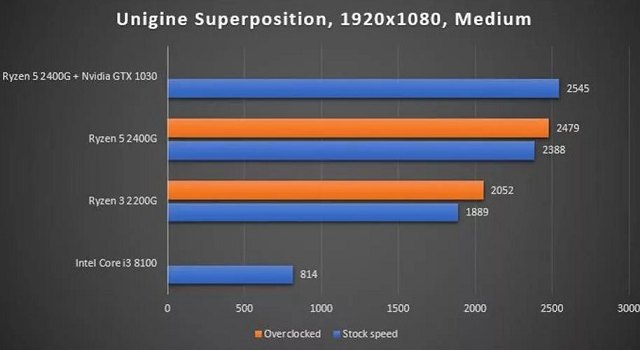 R3 2200G核显相当于什么显卡?VEGA8核显属于什么级别?