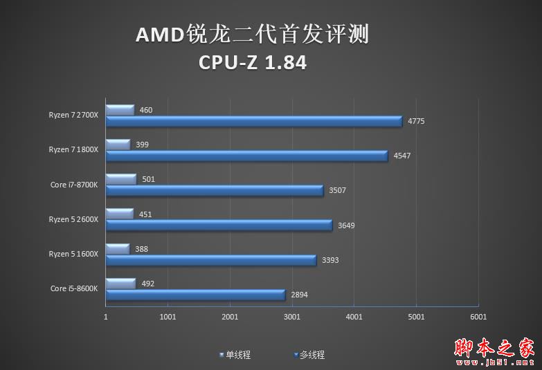 全面飞升!AMD锐龙7 2700X/5 2600X首发评测:性价狂U