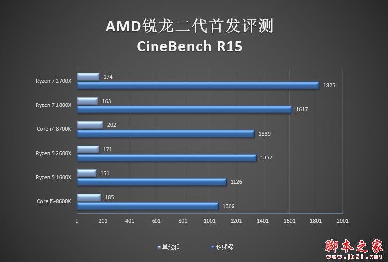 全面飞升!AMD锐龙7 2700X/5 2600X首发评测:性价狂U