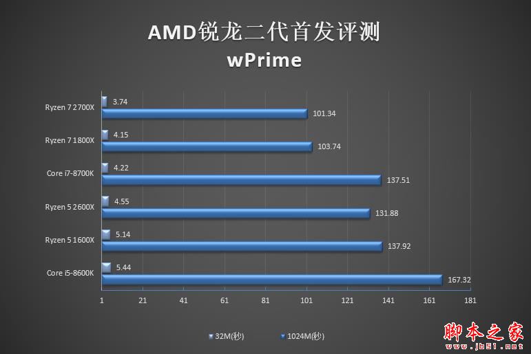 全面飞升!AMD锐龙7 2700X/5 2600X首发评测:性价狂U