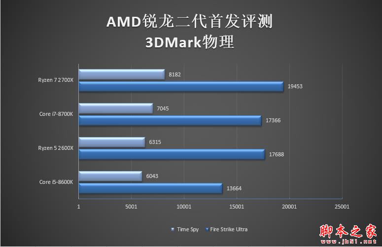 全面飞升!AMD锐龙7 2700X/5 2600X首发评测:性价狂U