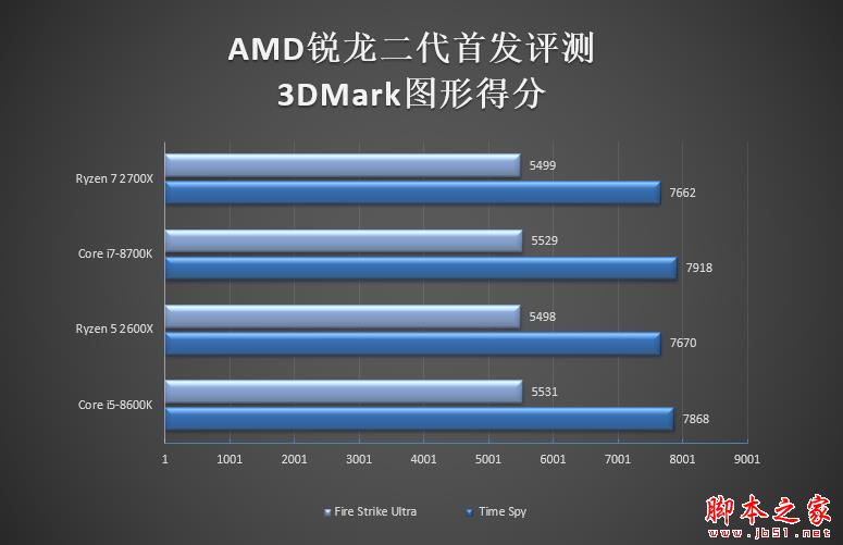 全面飞升!AMD锐龙7 2700X/5 2600X首发评测:性价狂U